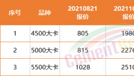 難了！商混沒活！水泥滯銷！