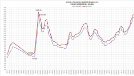 ?跌了！大跌150元/噸！水泥廠依舊“亞歷山大”！