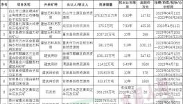 激烈！這些礦山被海螺、金隅、華潤拿下！
