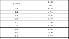 “價(jià)格戰(zhàn)”開(kāi)打！260元/噸水泥來(lái)了！